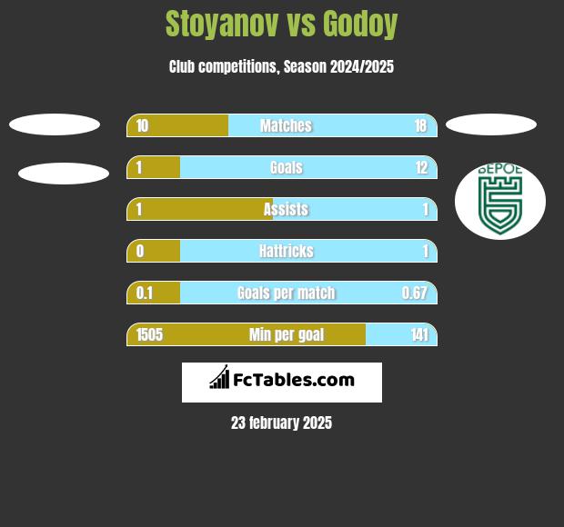 Stoyanov vs Godoy h2h player stats