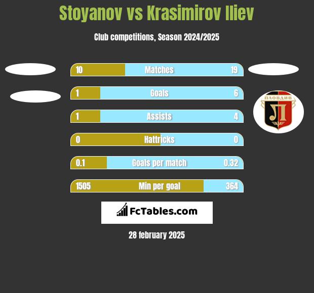 Stoyanov vs Krasimirov Iliev h2h player stats