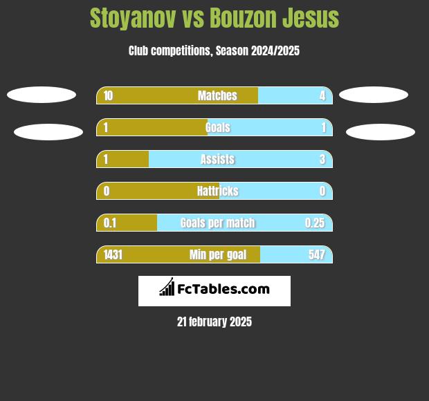 Stoyanov vs Bouzon Jesus h2h player stats