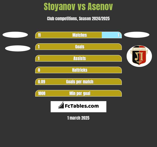 Stoyanov vs Asenov h2h player stats