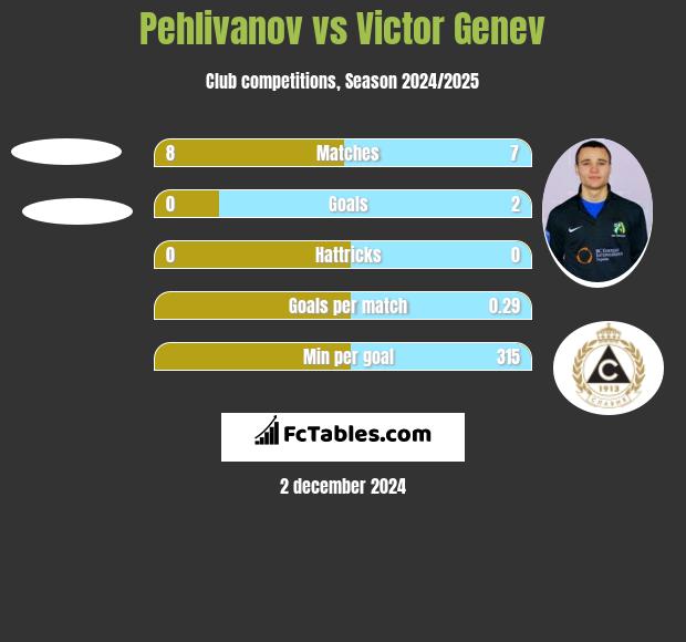 Pehlivanov vs Victor Genev h2h player stats