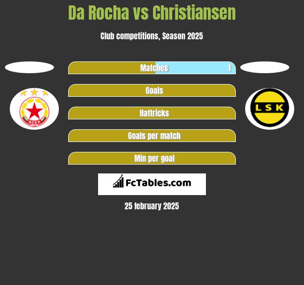 Da Rocha vs Christiansen h2h player stats