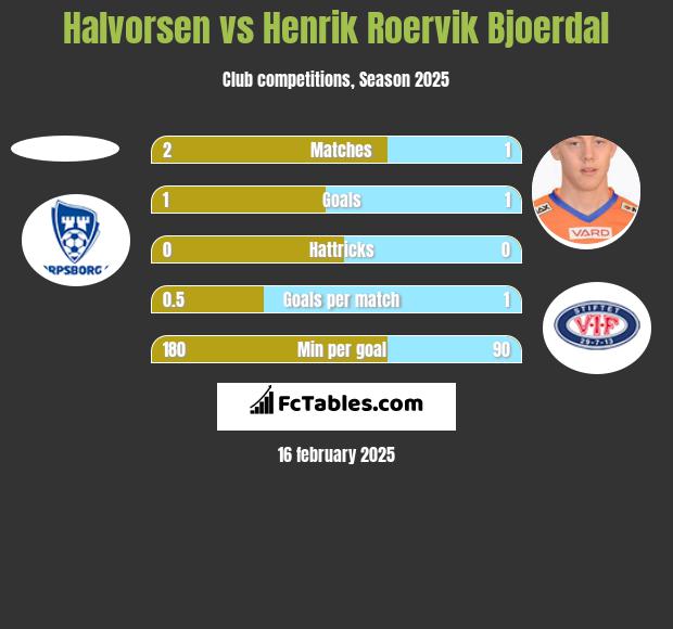 Halvorsen vs Henrik Roervik Bjoerdal h2h player stats