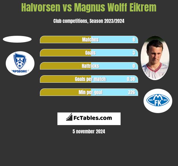 Halvorsen vs Magnus Eikrem h2h player stats