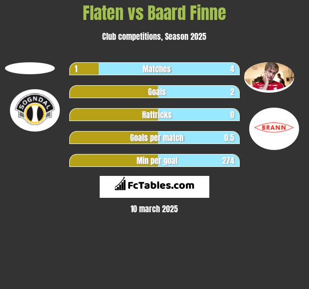 Flaten vs Baard Finne h2h player stats