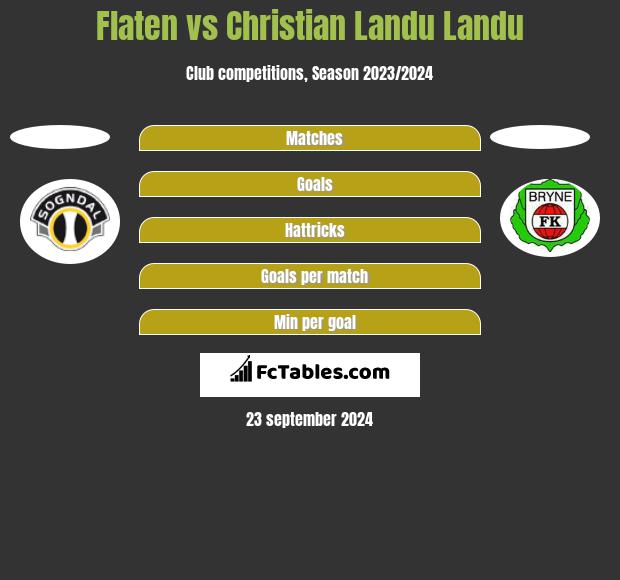 Flaten vs Christian Landu Landu h2h player stats