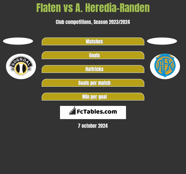 Flaten vs A. Heredia-Randen h2h player stats