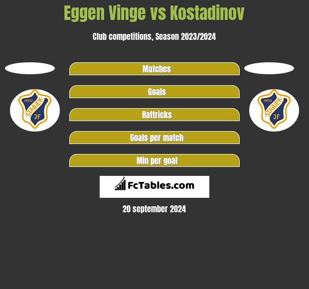 Eggen Vinge vs Kostadinov h2h player stats