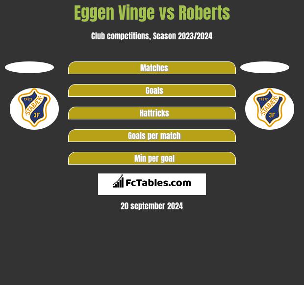 Eggen Vinge vs Roberts h2h player stats