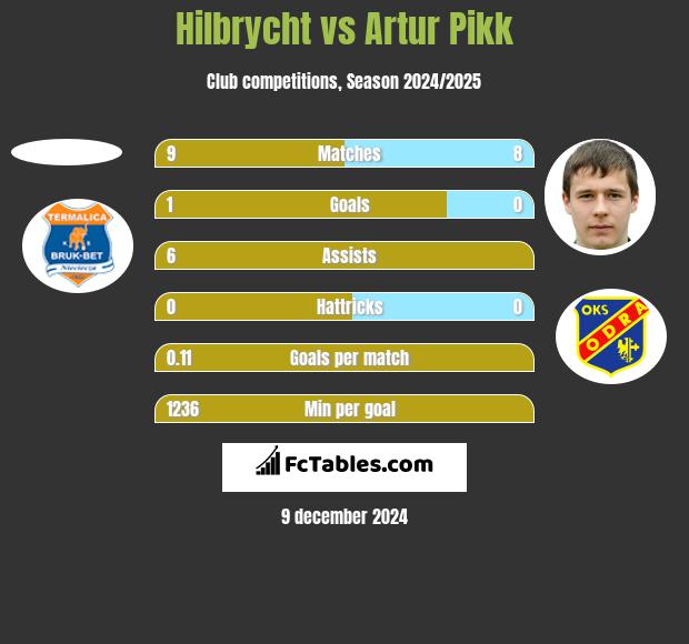 Hilbrycht vs Artur Pikk h2h player stats