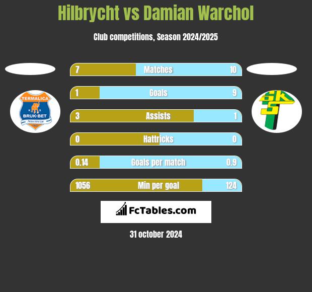 Hilbrycht vs Damian Warchoł h2h player stats