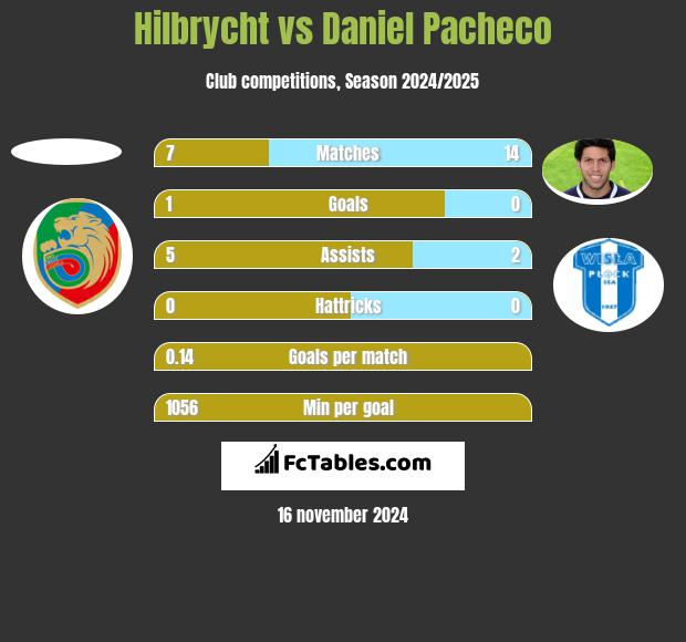 Hilbrycht vs Daniel Pacheco h2h player stats