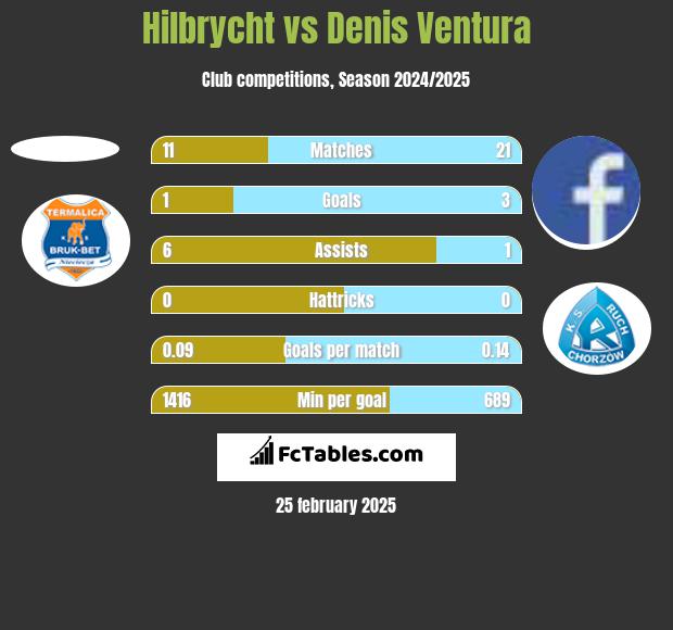 Hilbrycht vs Denis Ventura h2h player stats