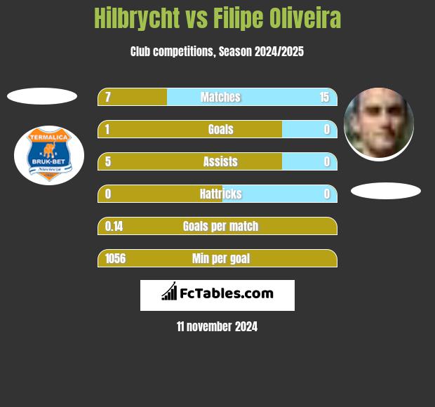 Hilbrycht vs Filipe Oliveira h2h player stats