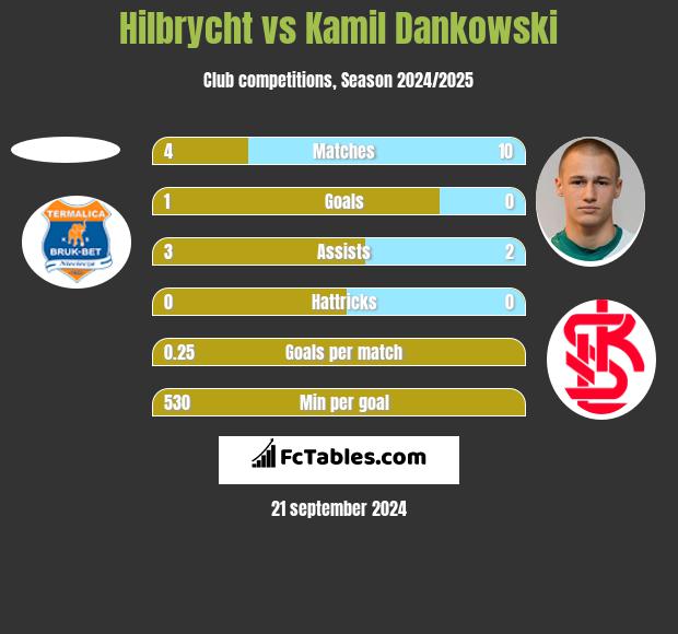 Hilbrycht vs Kamil Dankowski h2h player stats