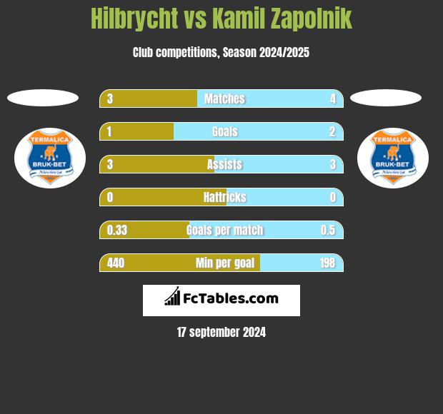 Hilbrycht vs Kamil Zapolnik h2h player stats