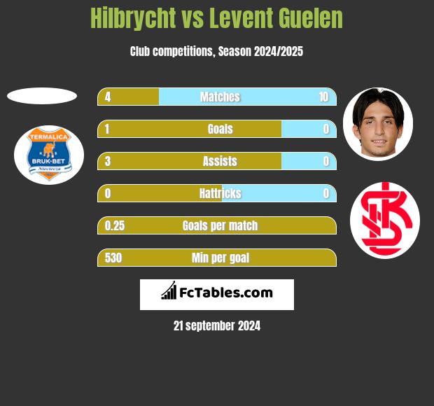 Hilbrycht vs Levent Guelen h2h player stats