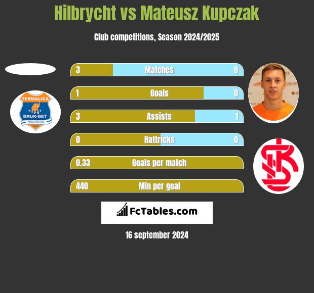 Hilbrycht vs Mateusz Kupczak h2h player stats