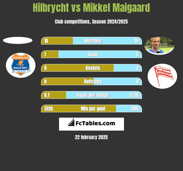 Hilbrycht vs Mikkel Maigaard h2h player stats