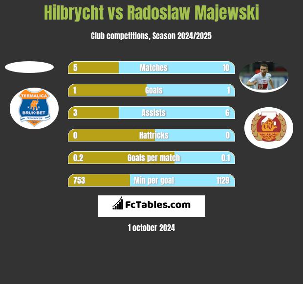 Hilbrycht vs Radosław Majewski h2h player stats