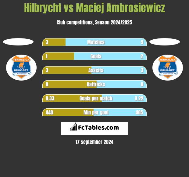 Hilbrycht vs Maciej Ambrosiewicz h2h player stats