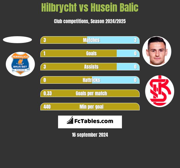 Hilbrycht vs Husein Balic h2h player stats