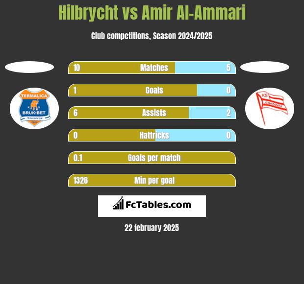 Hilbrycht vs Amir Al-Ammari h2h player stats