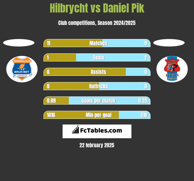 Hilbrycht vs Daniel Pik h2h player stats