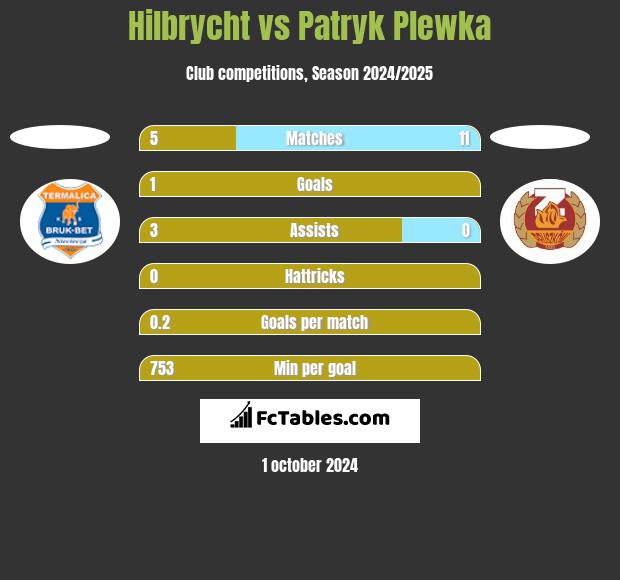 Hilbrycht vs Patryk Plewka h2h player stats