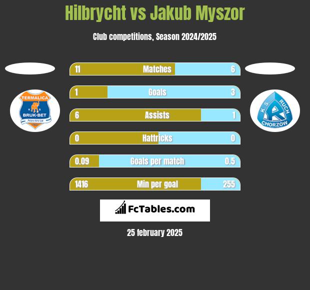 Hilbrycht vs Jakub Myszor h2h player stats