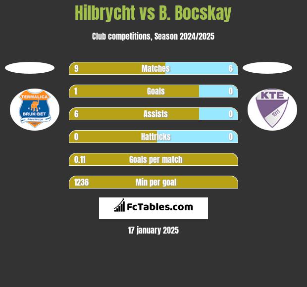 Hilbrycht vs B. Bocskay h2h player stats