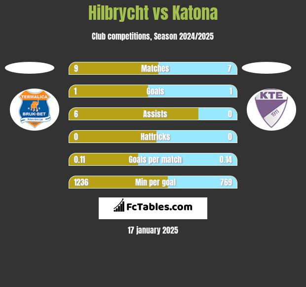 Hilbrycht vs Katona h2h player stats