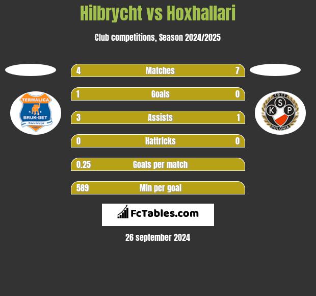 Hilbrycht vs Hoxhallari h2h player stats