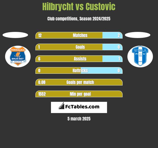 Hilbrycht vs Custovic h2h player stats