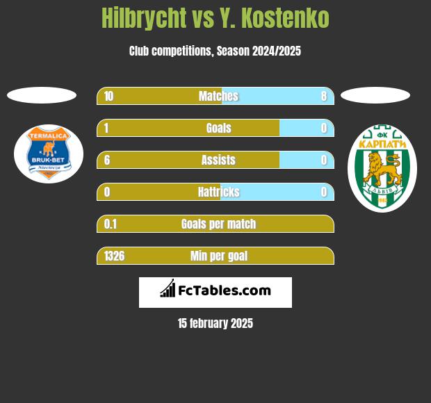 Hilbrycht vs Y. Kostenko h2h player stats