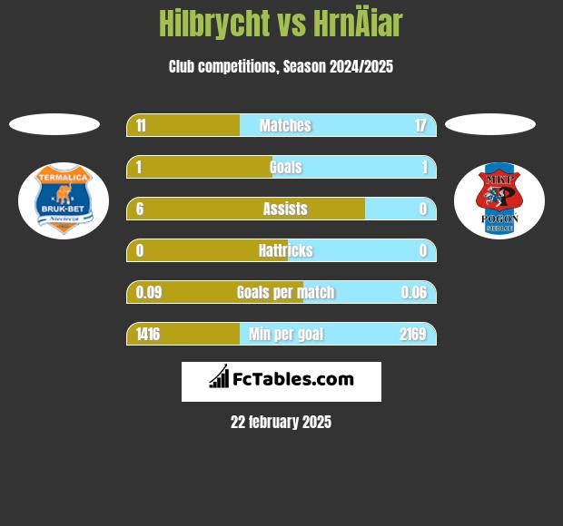 Hilbrycht vs HrnÄiar h2h player stats