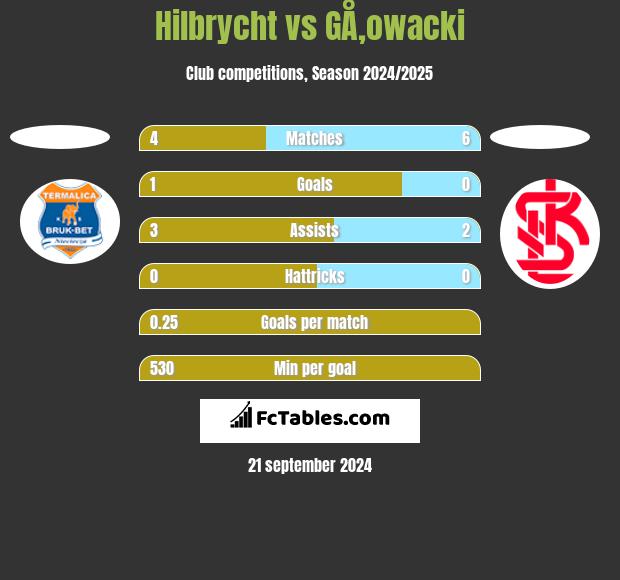 Hilbrycht vs GÅ‚owacki h2h player stats