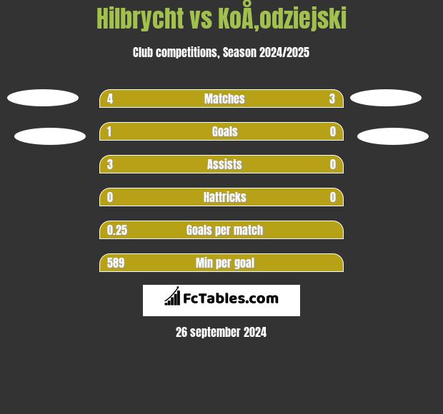 Hilbrycht vs KoÅ‚odziejski h2h player stats