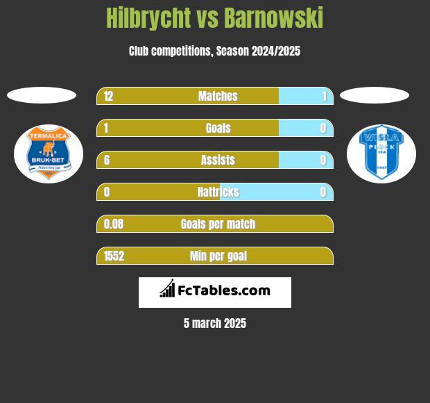 Hilbrycht vs Barnowski h2h player stats