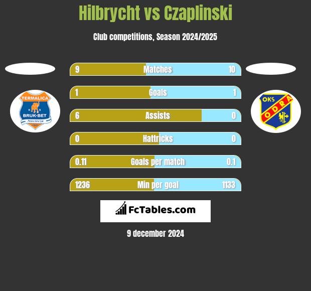 Hilbrycht vs Czaplinski h2h player stats