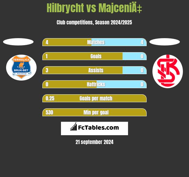 Hilbrycht vs MajceniÄ‡ h2h player stats