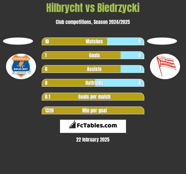 Hilbrycht vs Biedrzycki h2h player stats