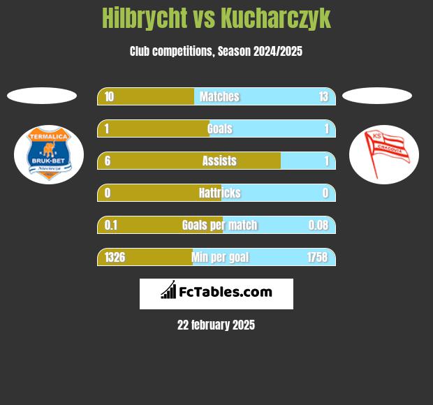 Hilbrycht vs Kucharczyk h2h player stats