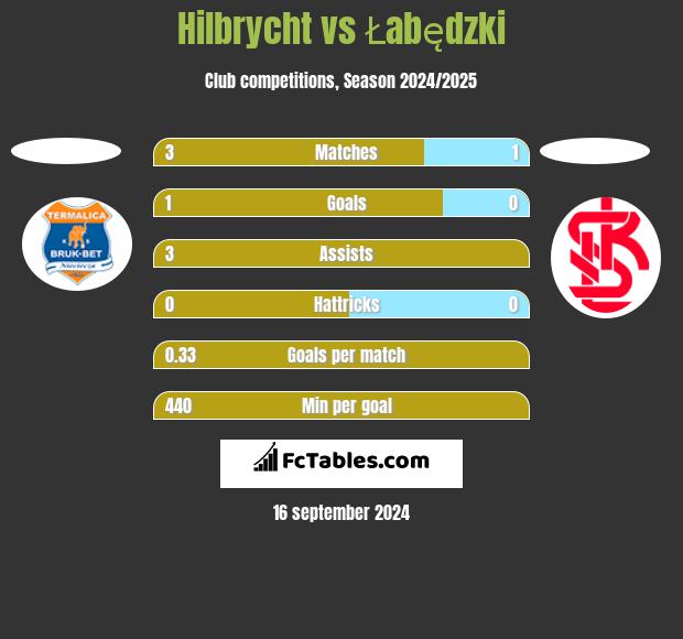 Hilbrycht vs Łabędzki h2h player stats