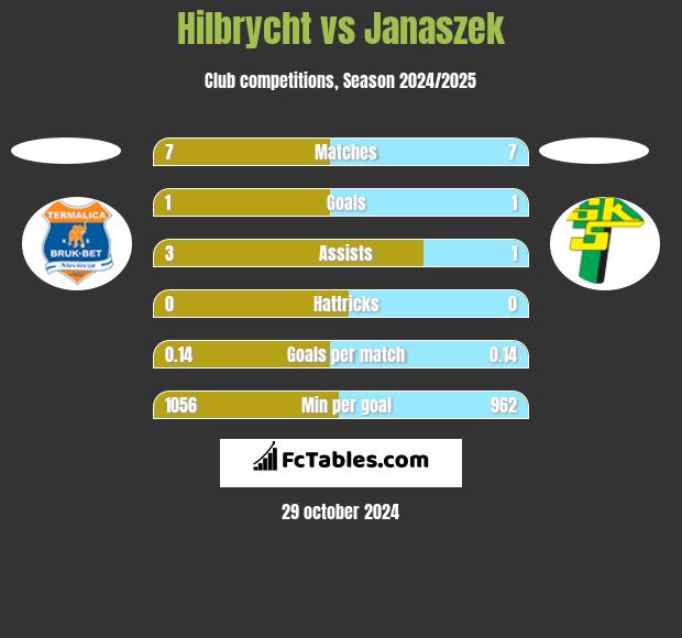 Hilbrycht vs Janaszek h2h player stats