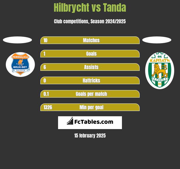 Hilbrycht vs Tanda h2h player stats