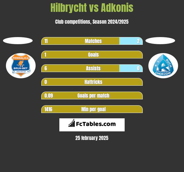 Hilbrycht vs Adkonis h2h player stats