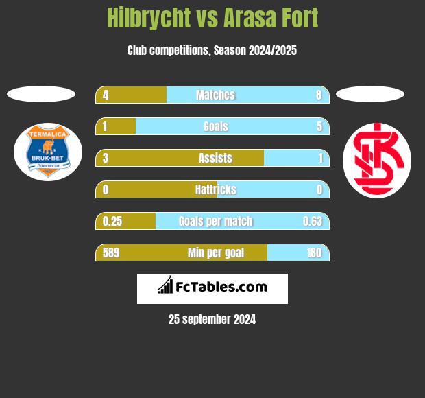 Hilbrycht vs Arasa Fort h2h player stats