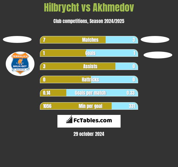 Hilbrycht vs Akhmedov h2h player stats