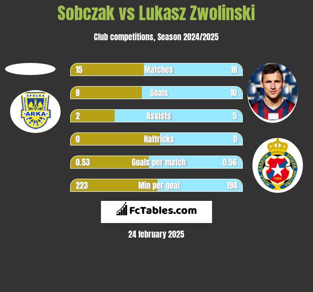 Sobczak vs Łukasz Zwoliński h2h player stats